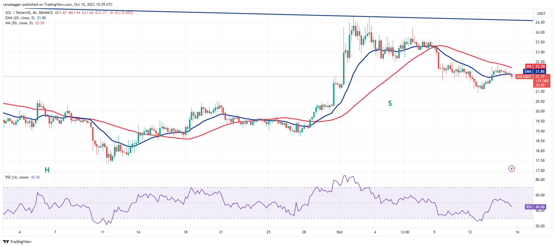比特币预示着潜在的范围扩张—SOL、LDO、ICP和VET会跟进吗?插图4 比特币预示着潜在的范围扩张—SOL、LDO、ICP和VET会跟进吗?