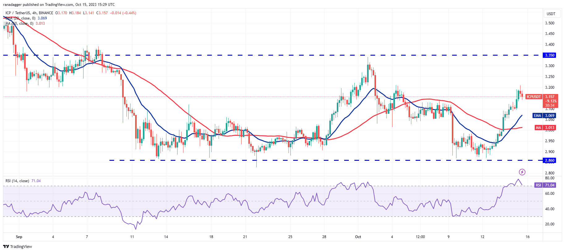 比特币预示着潜在的范围扩张—SOL、LDO、ICP和VET会跟进吗?插图8 比特币预示着潜在的范围扩张—SOL、LDO、ICP和VET会跟进吗?