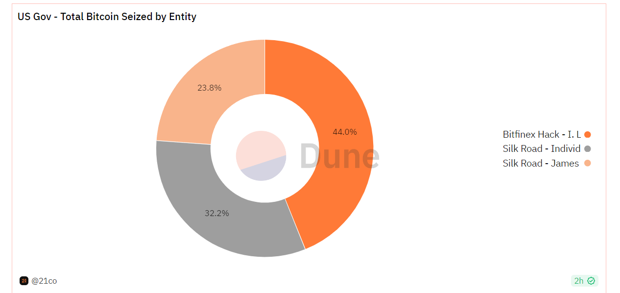 报告称美国政府是最大的比特币持有者之一,拥有超过50亿美元的比特币插图1 报告称美国政府是最大的比特币持有者之一,拥有超过50亿美元的比特币