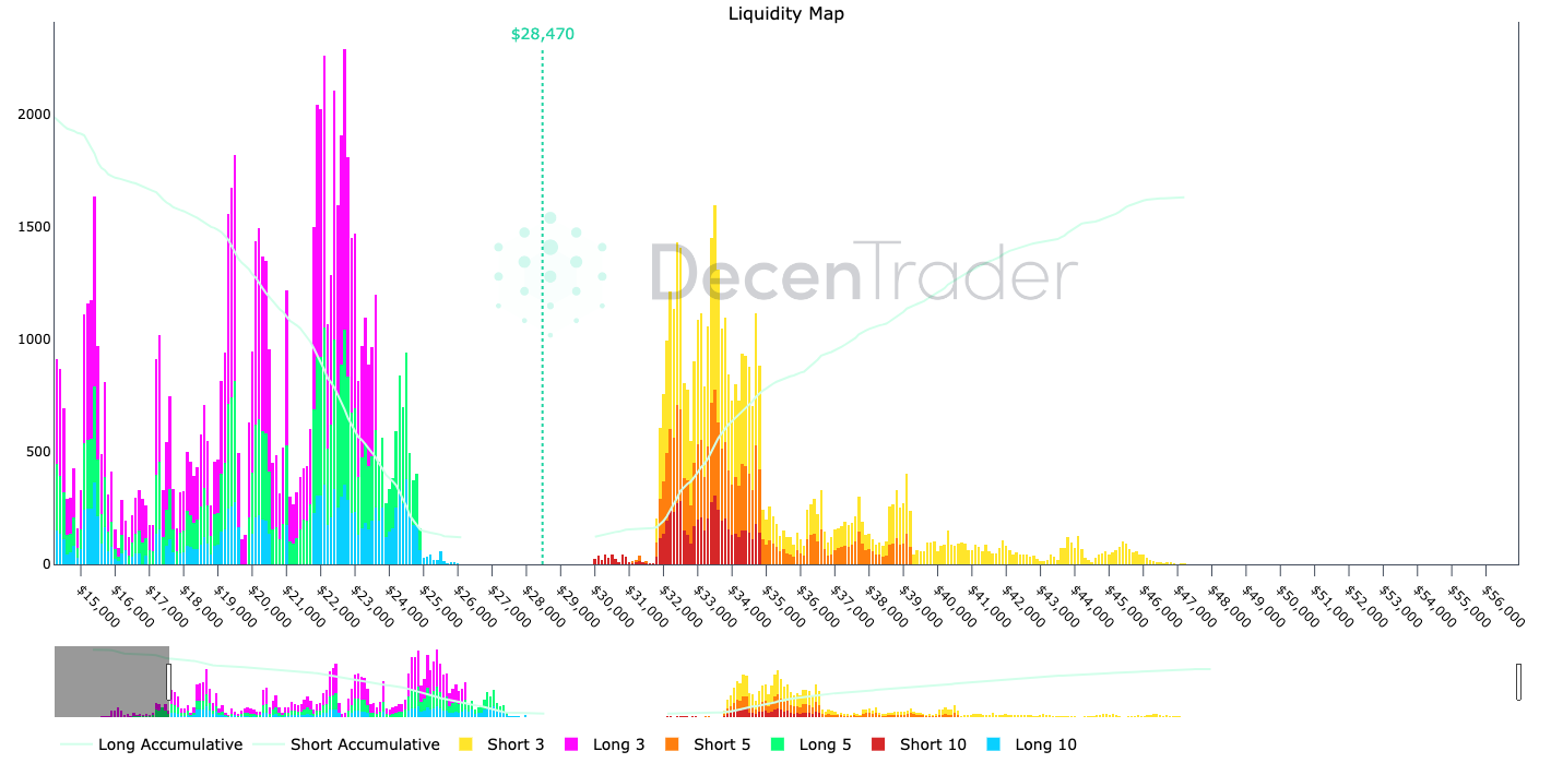比特币价格上涨6%，争夺关键2.8万美元的支撑位