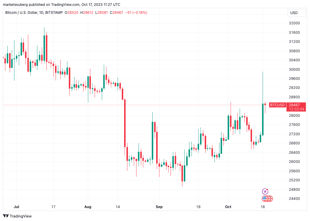 比特币价格上涨6%，争夺关键2.8万美元的支撑位