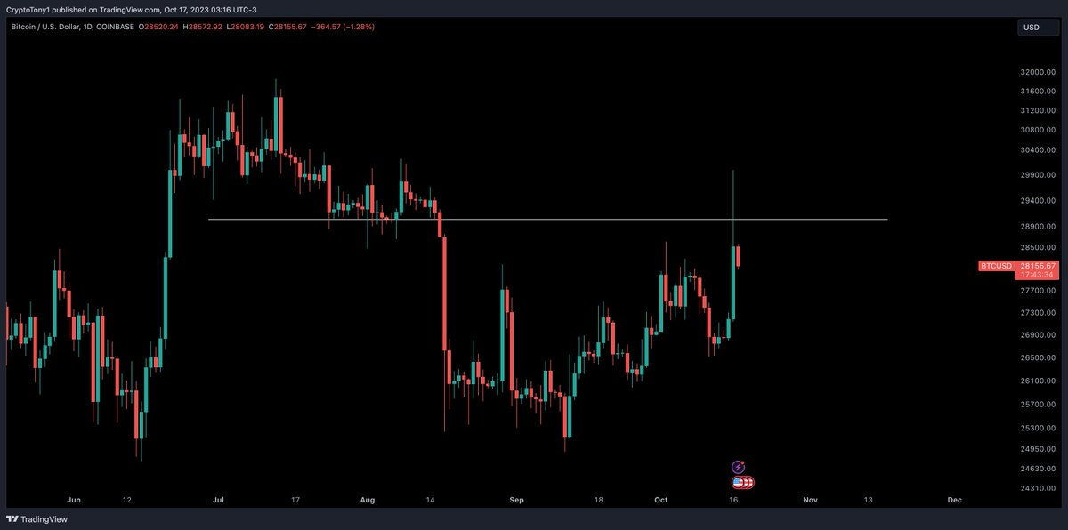比特币价格上涨6%，争夺关键2.8万美元的支撑位