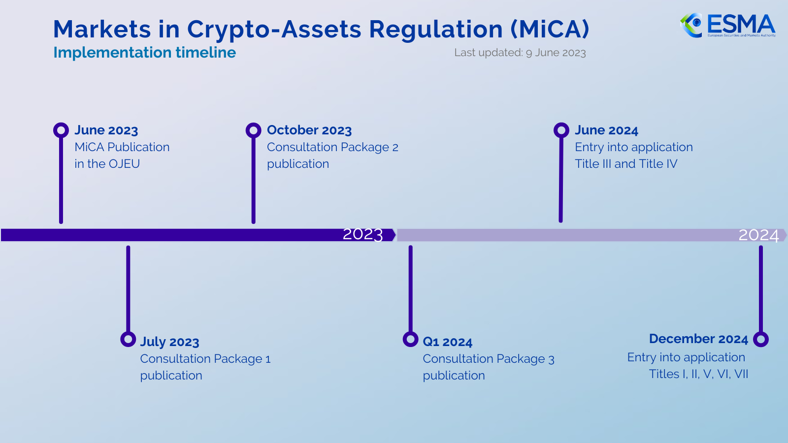 欧盟的加密货币投资者保护要到2024年底才会生效插图 欧盟的加密货币投资者保护要到2024年底才会生效