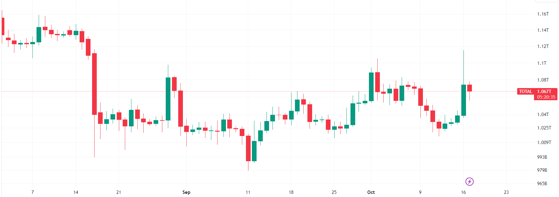 10月18日:为什么今天加密货币市场上涨?插图 10月18日:为什么今天加密货币市场上涨?