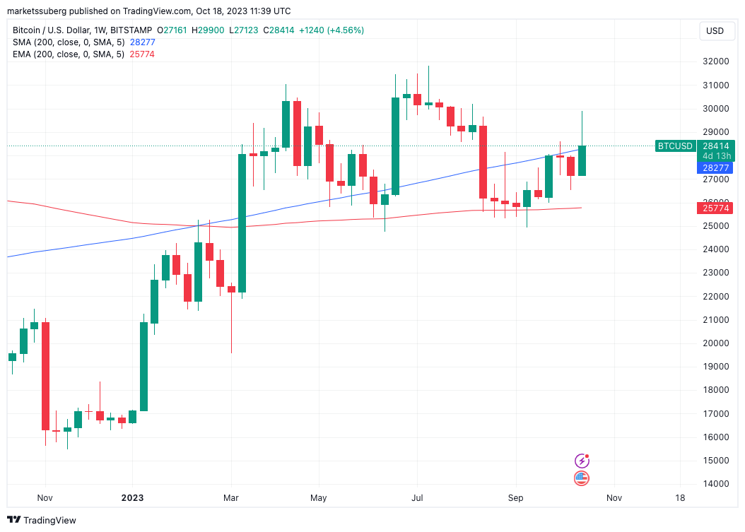 随着比特币守住200周趋势线,比特币指标提高看涨可能性插图 随着比特币守住200周趋势线,比特币指标提高看涨可能性