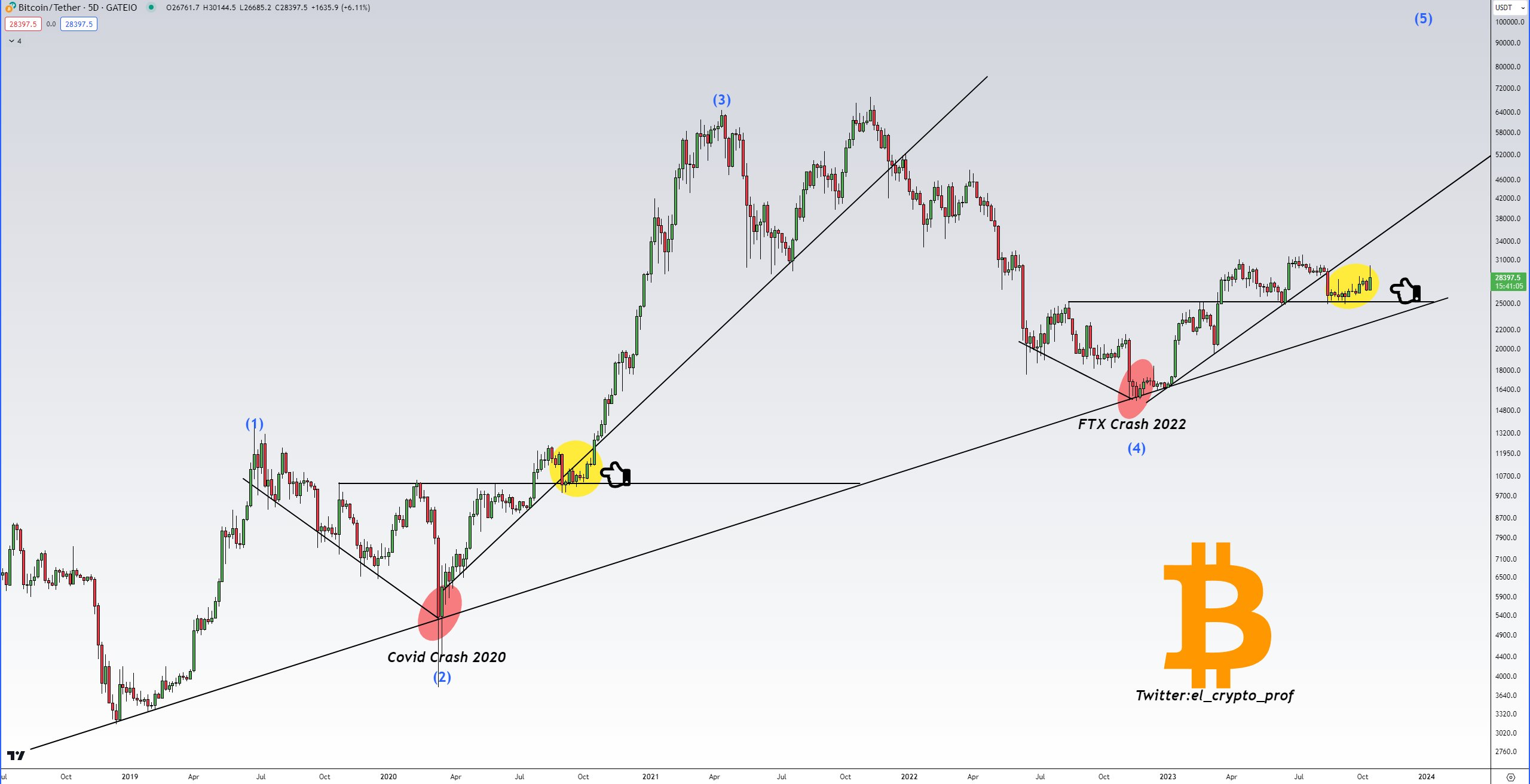 随着比特币守住200周趋势线,比特币指标提高看涨可能性插图2 随着比特币守住200周趋势线,比特币指标提高看涨可能性
