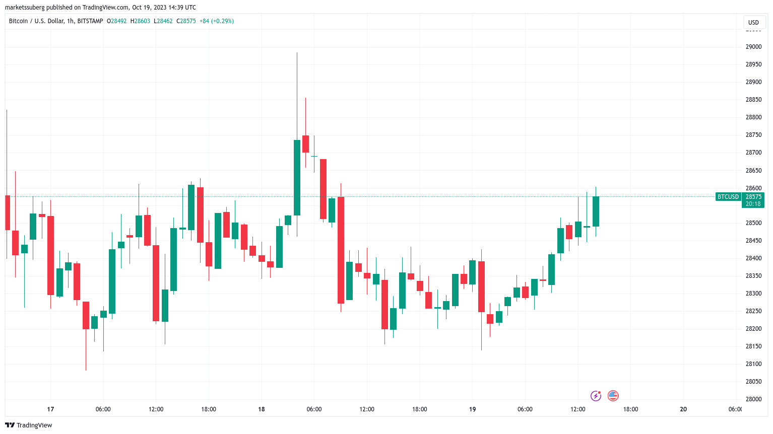 美联储鲍威尔讲话将近,比特币价格攀升至2.86万美元以上插图 美联储鲍威尔讲话将近,比特币价格攀升至2.86万美元以上