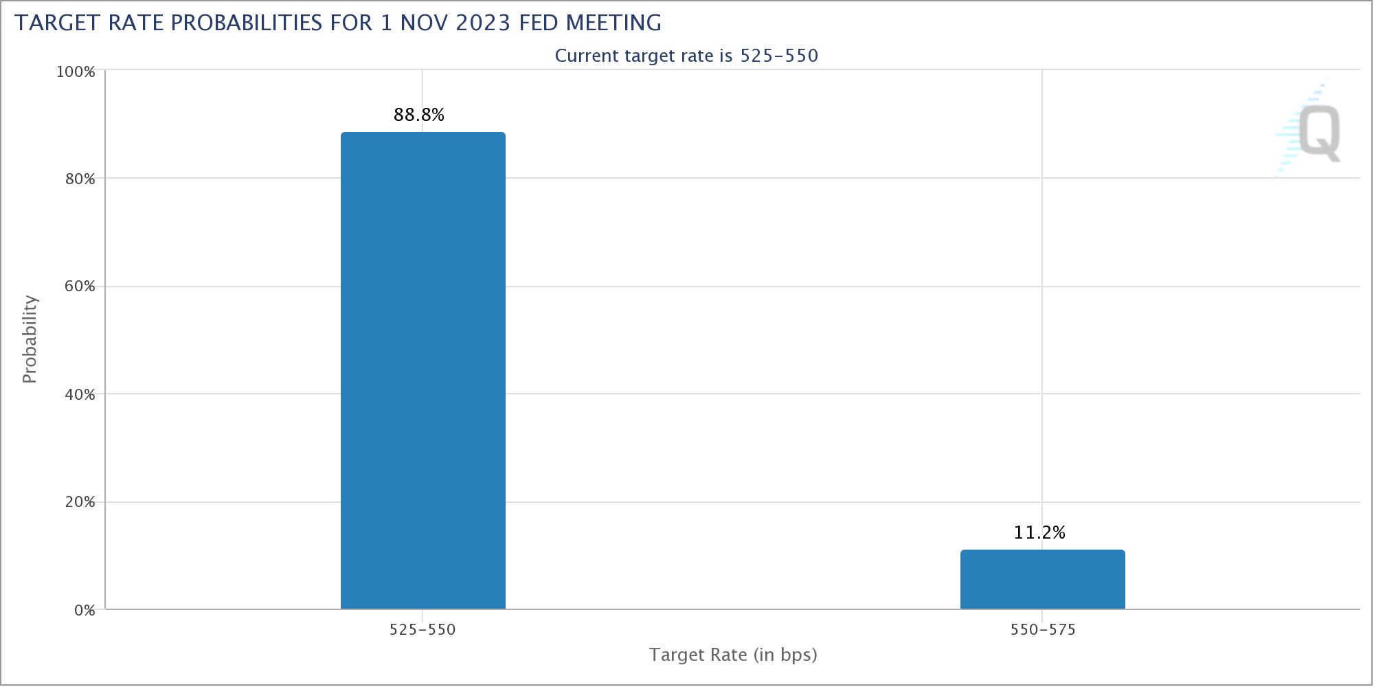 美联储鲍威尔讲话将近,比特币价格攀升至2.86万美元以上插图1 美联储鲍威尔讲话将近,比特币价格攀升至2.86万美元以上