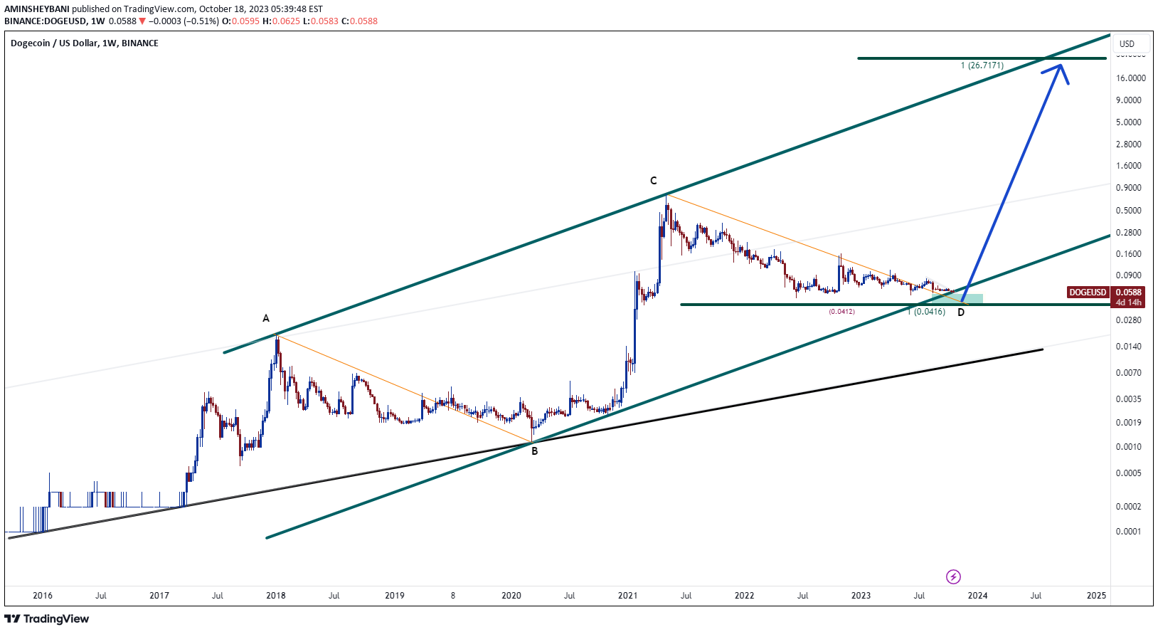 分析师预测狗狗币将回升27500%,至14美元插图 分析师预测狗狗币将回升27500%,至14美元