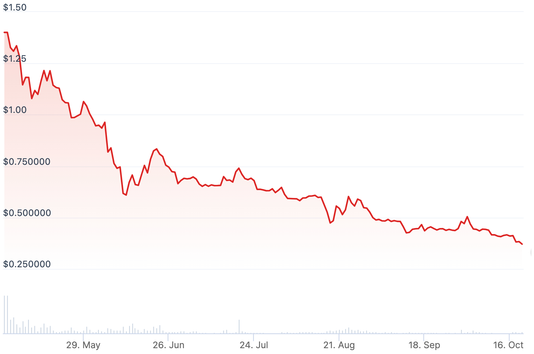 Sui基金会面临调查:代币价格创历史新低插图 Sui基金会面临调查:代币价格创历史新低