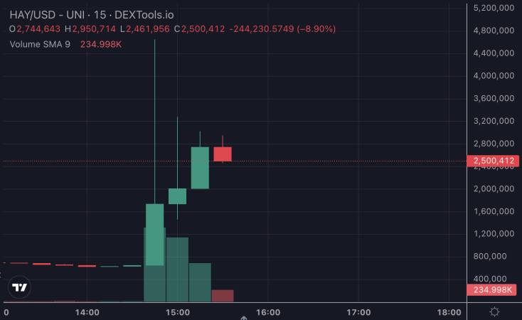 Uniswap创始人销毁了接近总供应量的测试币后,HayCoin飙升插图 Uniswap创始人销毁了接近总供应量的测试币后,HayCoin飙升