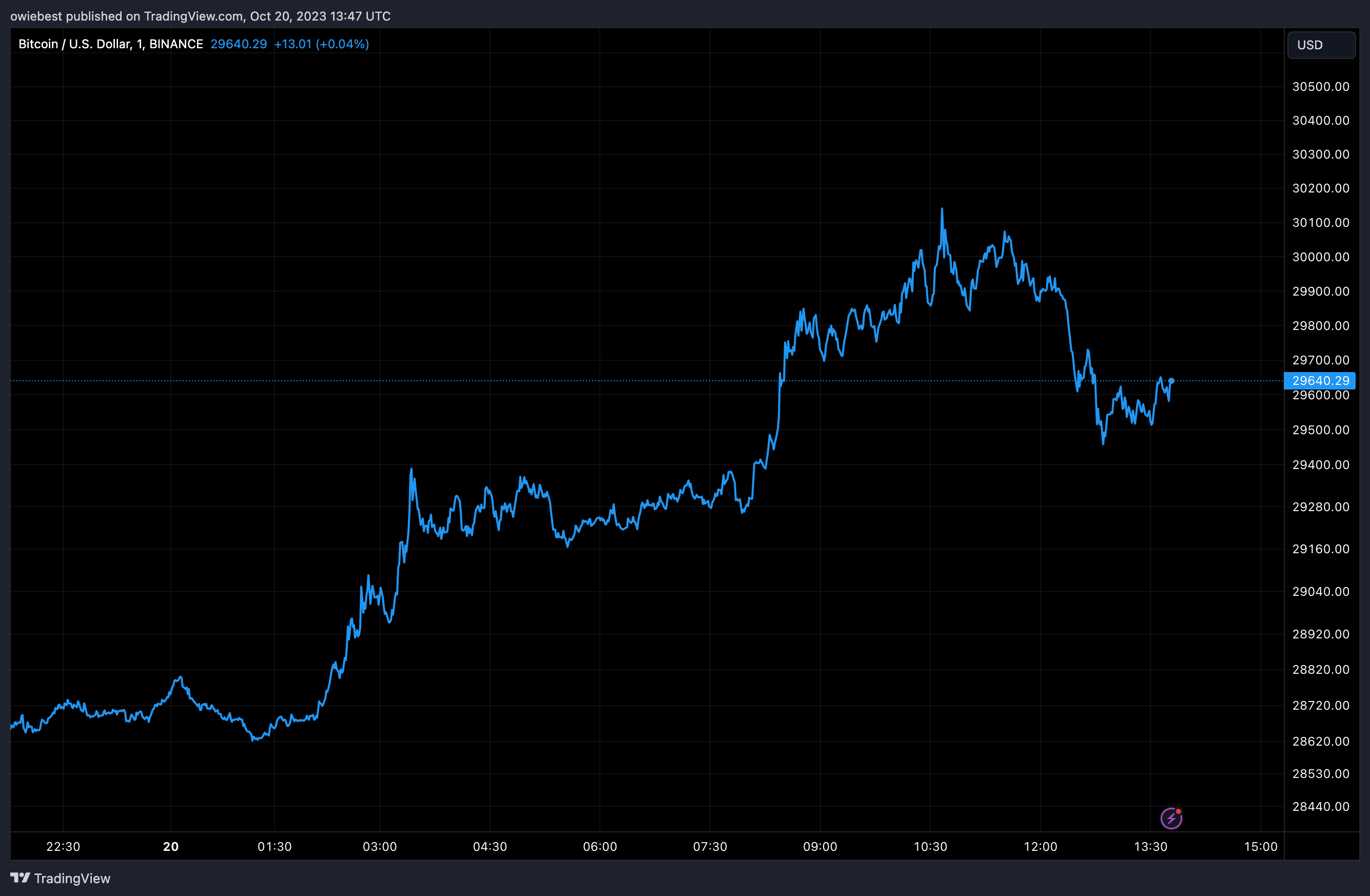 30,000比特币离开交易所:这是否会引发比特币牛市?插图2 30,000比特币离开交易所:这是否会引发比特币牛市?