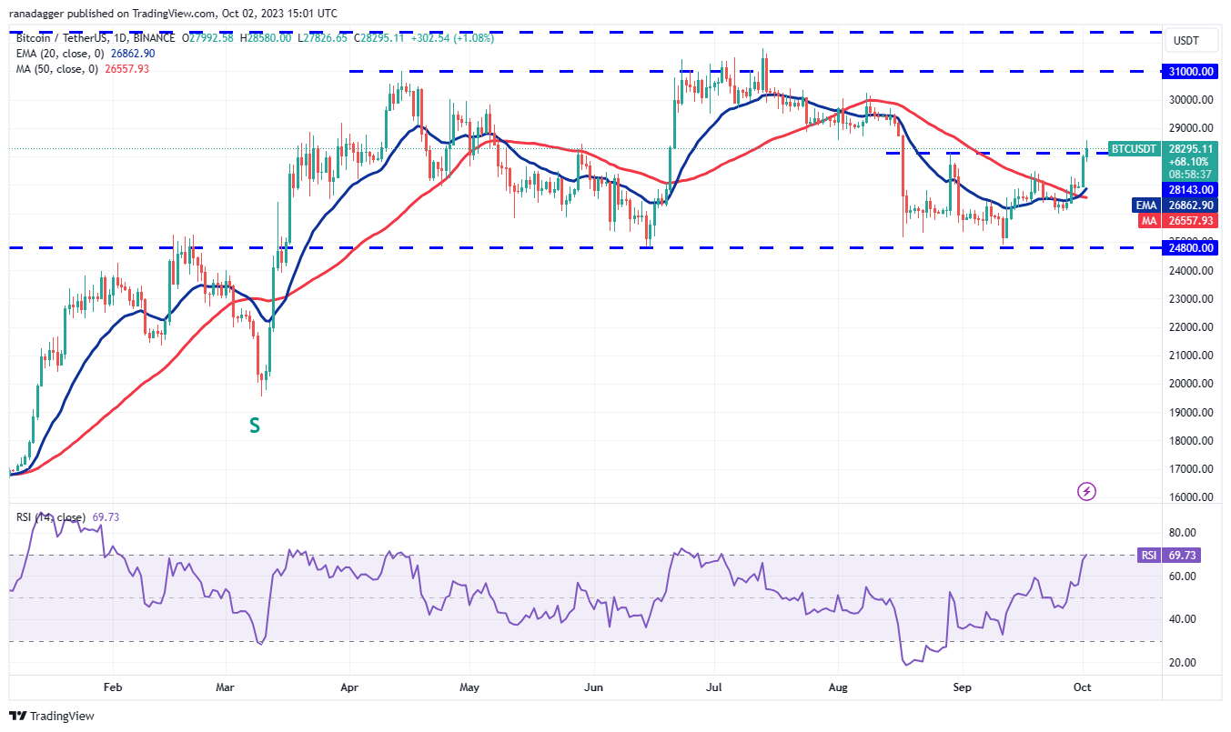 数字货币行情分析10/3:SPX、DXY、BTC、ETH、BNB、XRP、SOL、ADA、DOGE、TON插图3 数字货币行情分析10/3:SPX、DXY、BTC、ETH、BNB、XRP、SOL、ADA、DOGE、TON