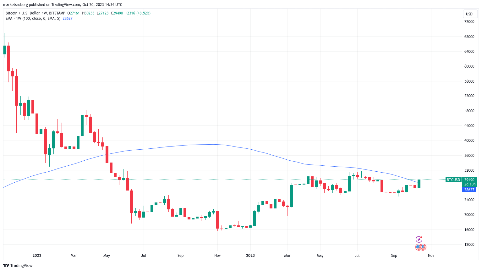 比特币价格触及两个月高位,专家预测将很快突破3.2万美元插图1 比特币价格触及两个月高位,专家预测将很快突破3.2万美元