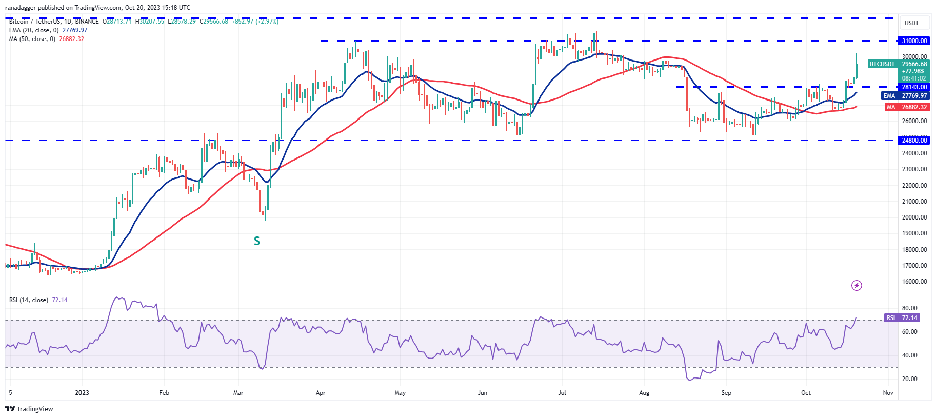 数字货币行情分析10/20:BTC、ETH、BNB、XRP、SOL、ADA、DOGE、TON、DOT、MATIC插图1 数字货币行情分析10/20:BTC、ETH、BNB、XRP、SOL、ADA、DOGE、TON、DOT、MATIC