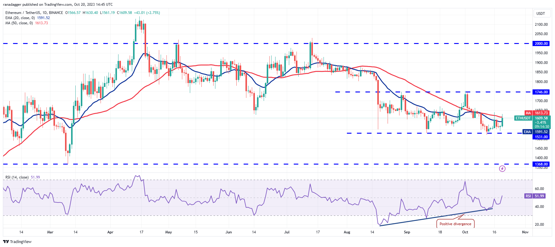 数字货币行情分析10/20:BTC、ETH、BNB、XRP、SOL、ADA、DOGE、TON、DOT、MATIC插图2 数字货币行情分析10/20:BTC、ETH、BNB、XRP、SOL、ADA、DOGE、TON、DOT、MATIC
