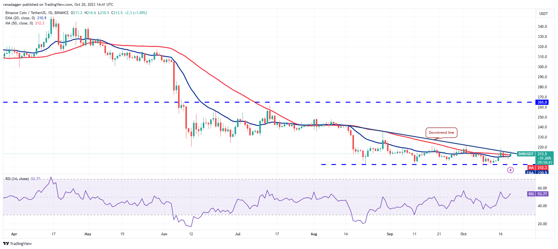 数字货币行情分析10/20:BTC、ETH、BNB、XRP、SOL、ADA、DOGE、TON、DOT、MATIC插图3 数字货币行情分析10/20:BTC、ETH、BNB、XRP、SOL、ADA、DOGE、TON、DOT、MATIC