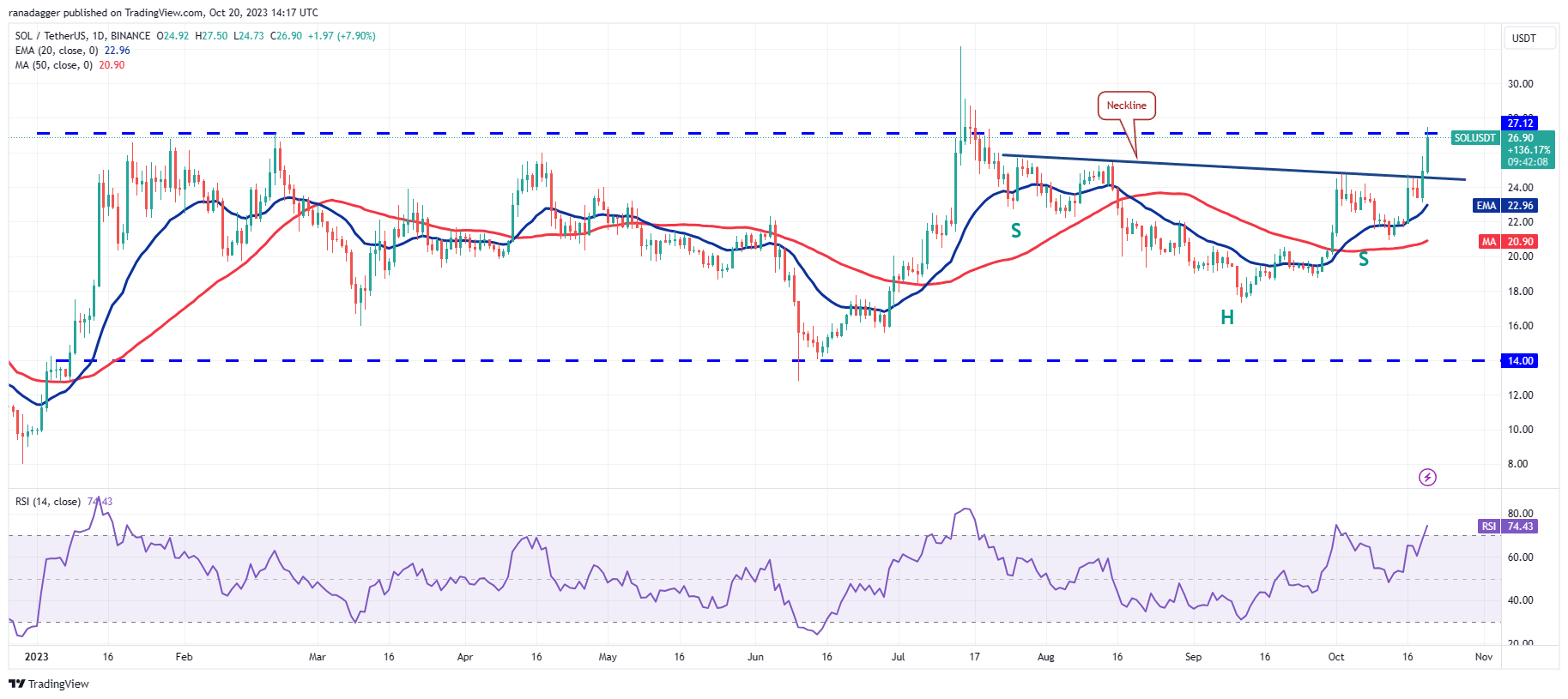 数字货币行情分析10/20:BTC、ETH、BNB、XRP、SOL、ADA、DOGE、TON、DOT、MATIC插图5 数字货币行情分析10/20:BTC、ETH、BNB、XRP、SOL、ADA、DOGE、TON、DOT、MATIC