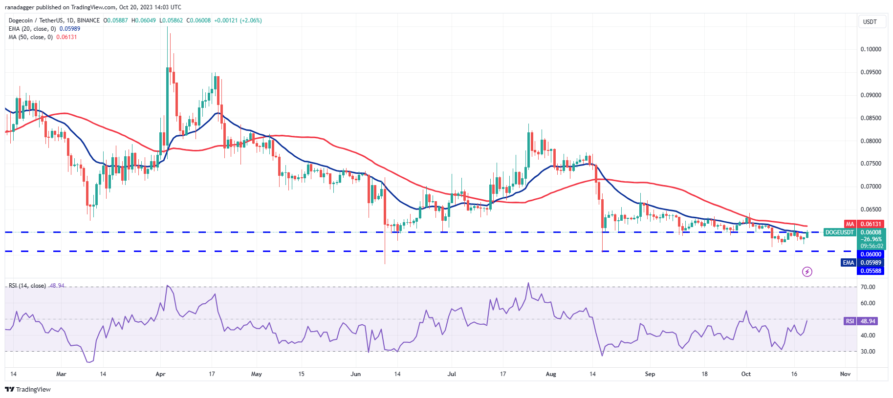 数字货币行情分析10/20:BTC、ETH、BNB、XRP、SOL、ADA、DOGE、TON、DOT、MATIC插图7 数字货币行情分析10/20:BTC、ETH、BNB、XRP、SOL、ADA、DOGE、TON、DOT、MATIC