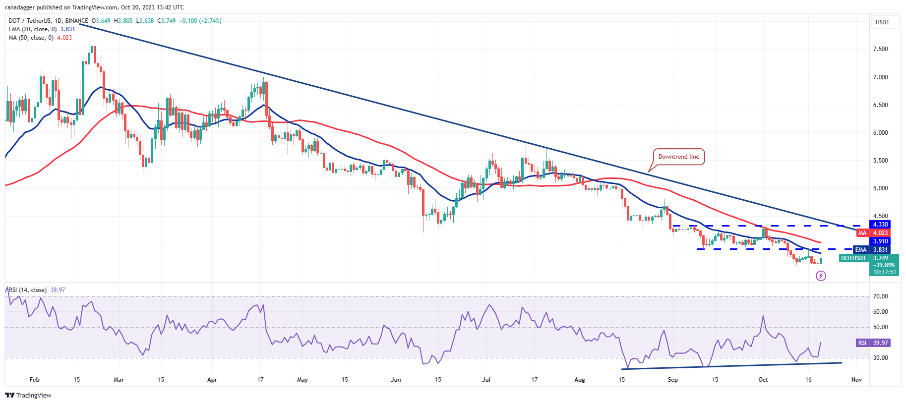 数字货币行情分析10/20:BTC、ETH、BNB、XRP、SOL、ADA、DOGE、TON、DOT、MATIC插图9 数字货币行情分析10/20:BTC、ETH、BNB、XRP、SOL、ADA、DOGE、TON、DOT、MATIC