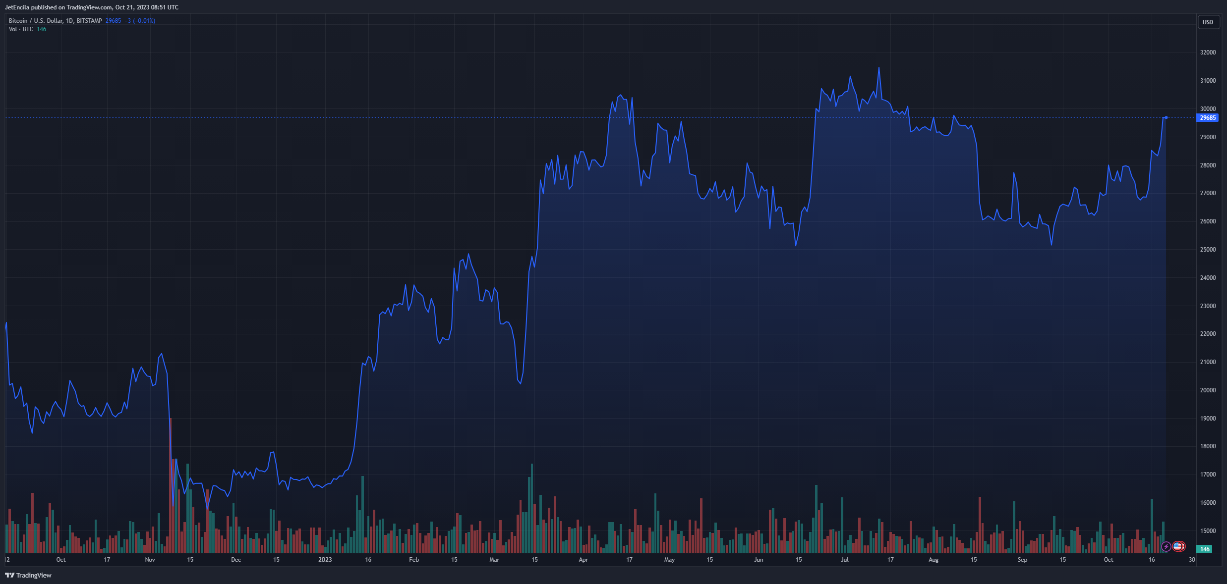 宝贵的反弹:比特币和黄金重温八月上涨行情插图 宝贵的反弹:比特币和黄金重温八月上涨行情