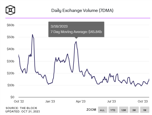 比特币上涨期间加密货币现货交易量增加插图 比特币上涨期间加密货币现货交易量增加
