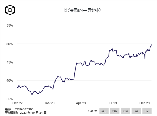 比特币的市场占比达到两年多来的最高点插图 比特币的市场占比达到两年多来的最高点