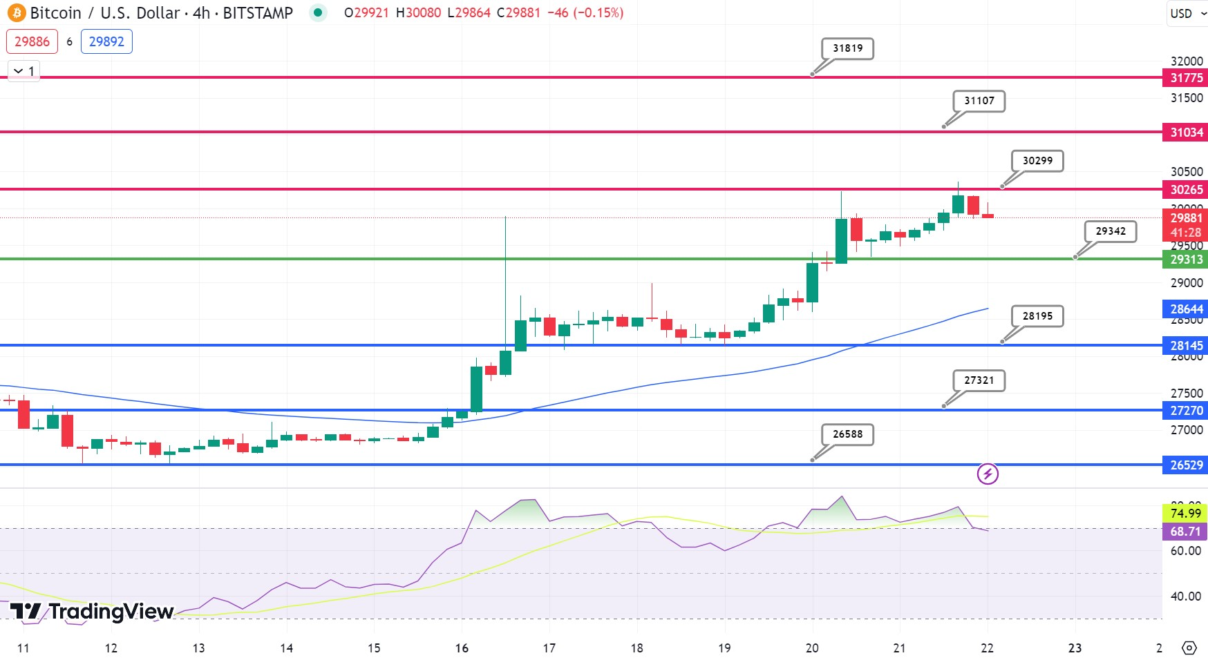 比特币行情预测:100亿美元将使比特币突破30,000美元阻力位插图 比特币行情预测:100亿美元将使比特币突破30,000美元阻力位