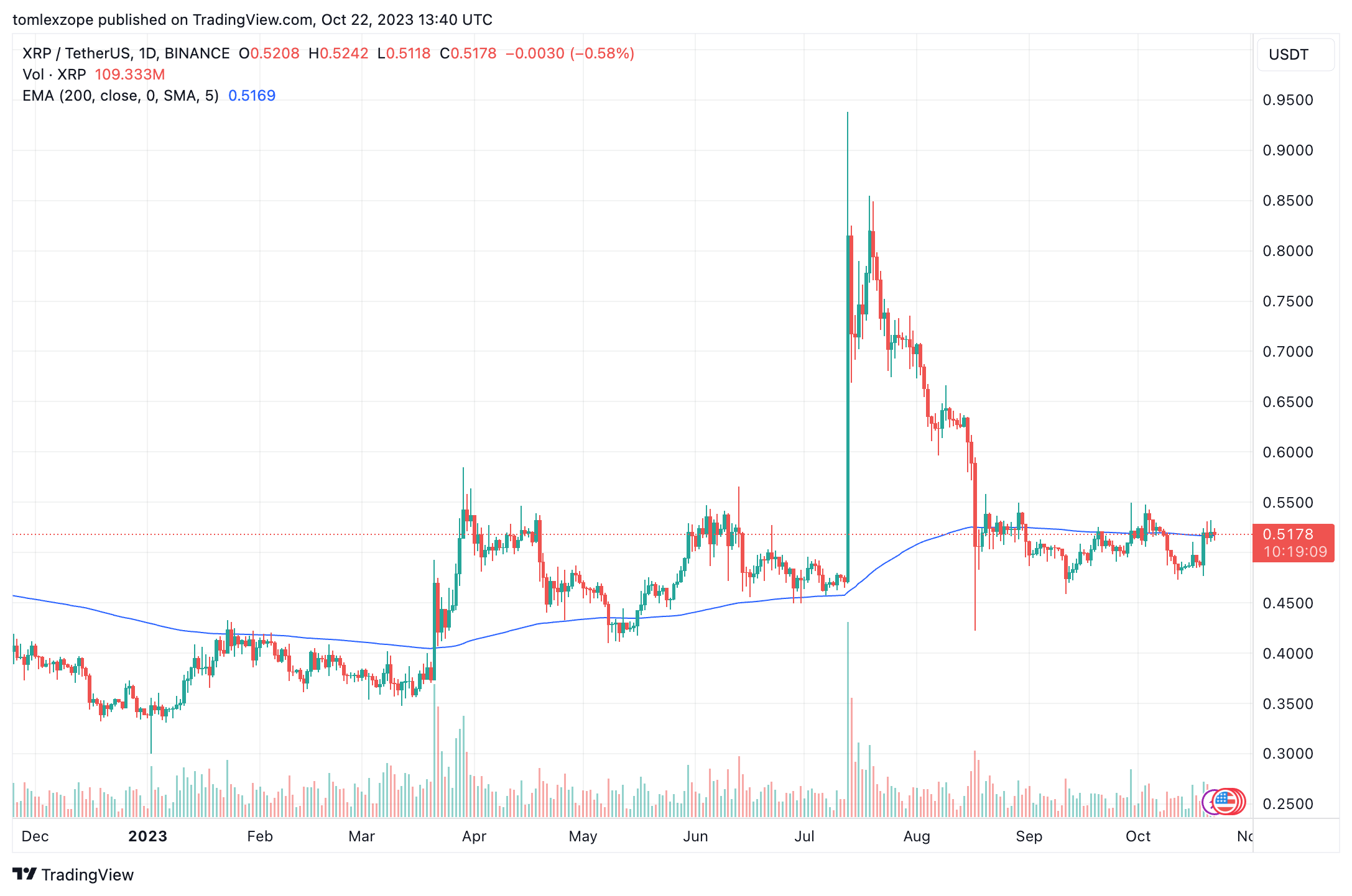 SEC与Ripple诉讼的彻底结束对数字货币市场意义重大插图 SEC与Ripple诉讼的彻底结束对数字货币市场意义重大