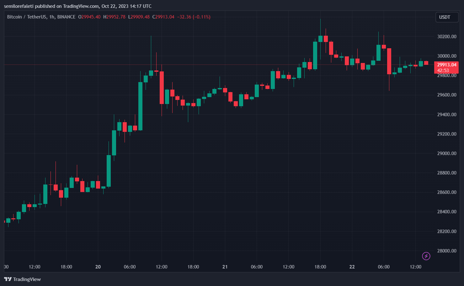 分析师表示比特币日线图表明即将出现抛售插图 分析师表示比特币日线图表明即将出现抛售