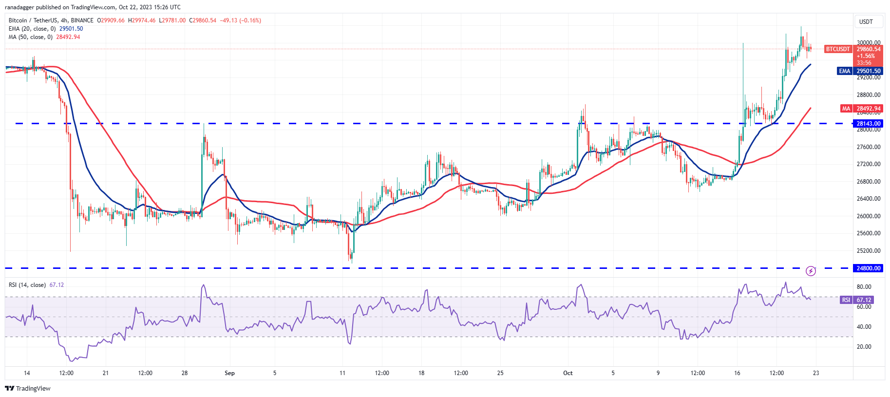 比特币价格突破3万美元,可能为SOL、LINK、AAVE和STX扫清道路插图2 比特币价格突破3万美元,可能为SOL、LINK、AAVE和STX扫清道路