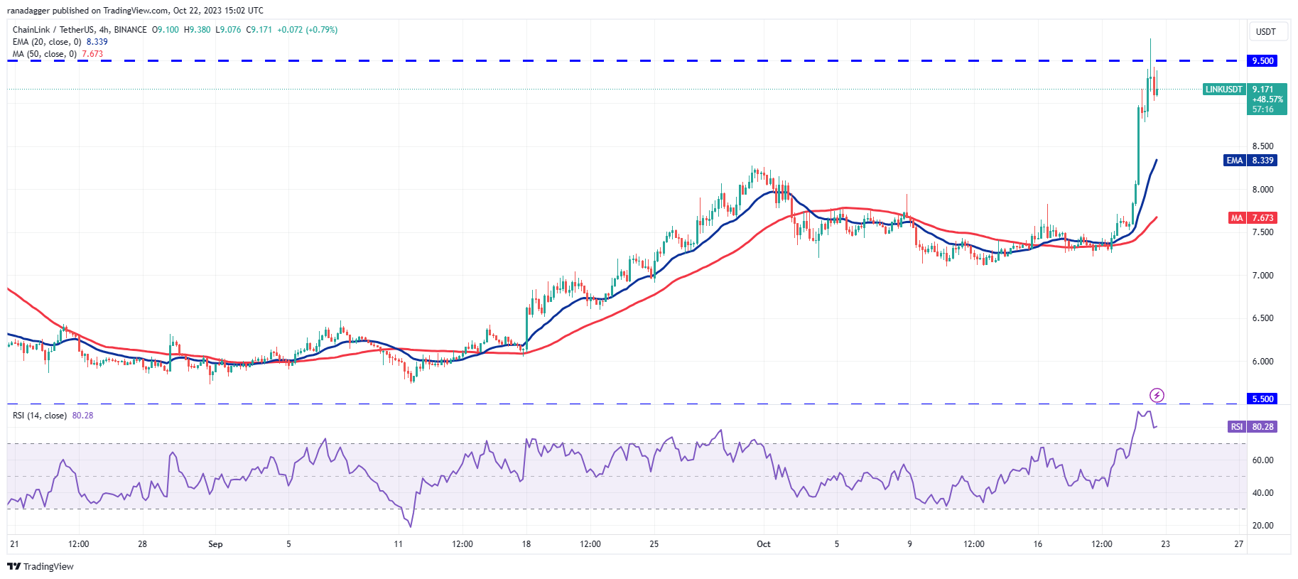 比特币价格突破3万美元,可能为SOL、LINK、AAVE和STX扫清道路插图6 比特币价格突破3万美元,可能为SOL、LINK、AAVE和STX扫清道路