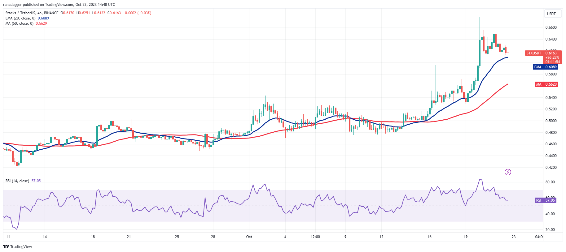 比特币价格突破3万美元,可能为SOL、LINK、AAVE和STX扫清道路插图10 比特币价格突破3万美元,可能为SOL、LINK、AAVE和STX扫清道路