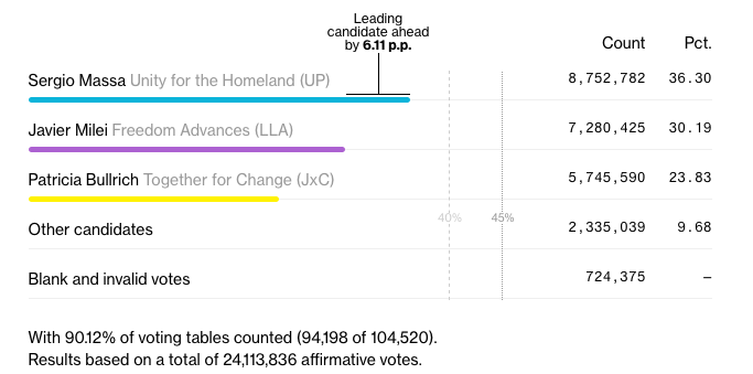 阿根廷总统选举进入决选阶段，支持比特币的哈维尔·米雷 (Javier Milei) 落后