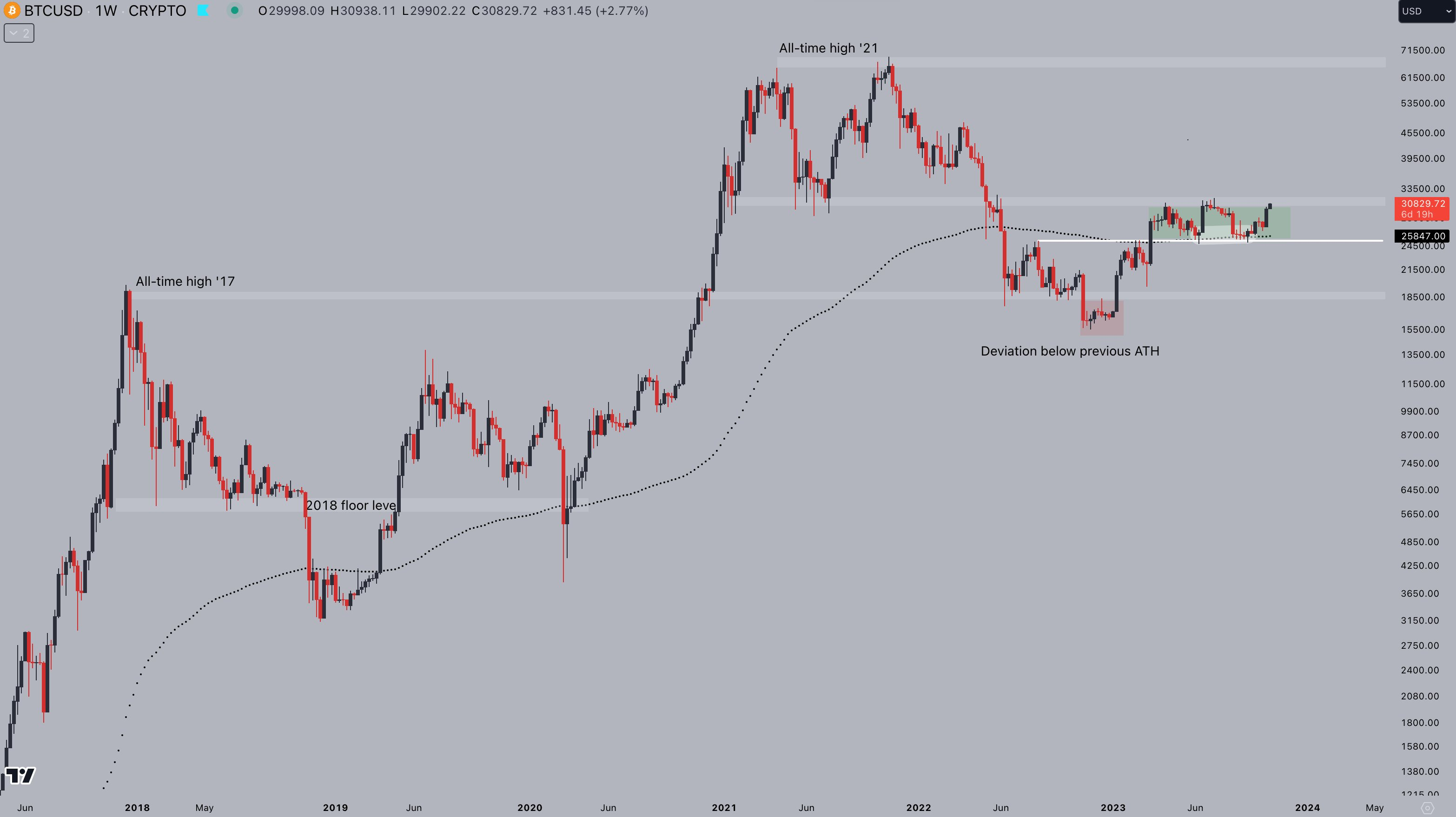 比特币价格触及近3.1万美元的三个月高点,加密货币交易者敦促谨慎行事插图1 比特币价格触及近3.1万美元的三个月高点,加密货币交易者敦促谨慎行事