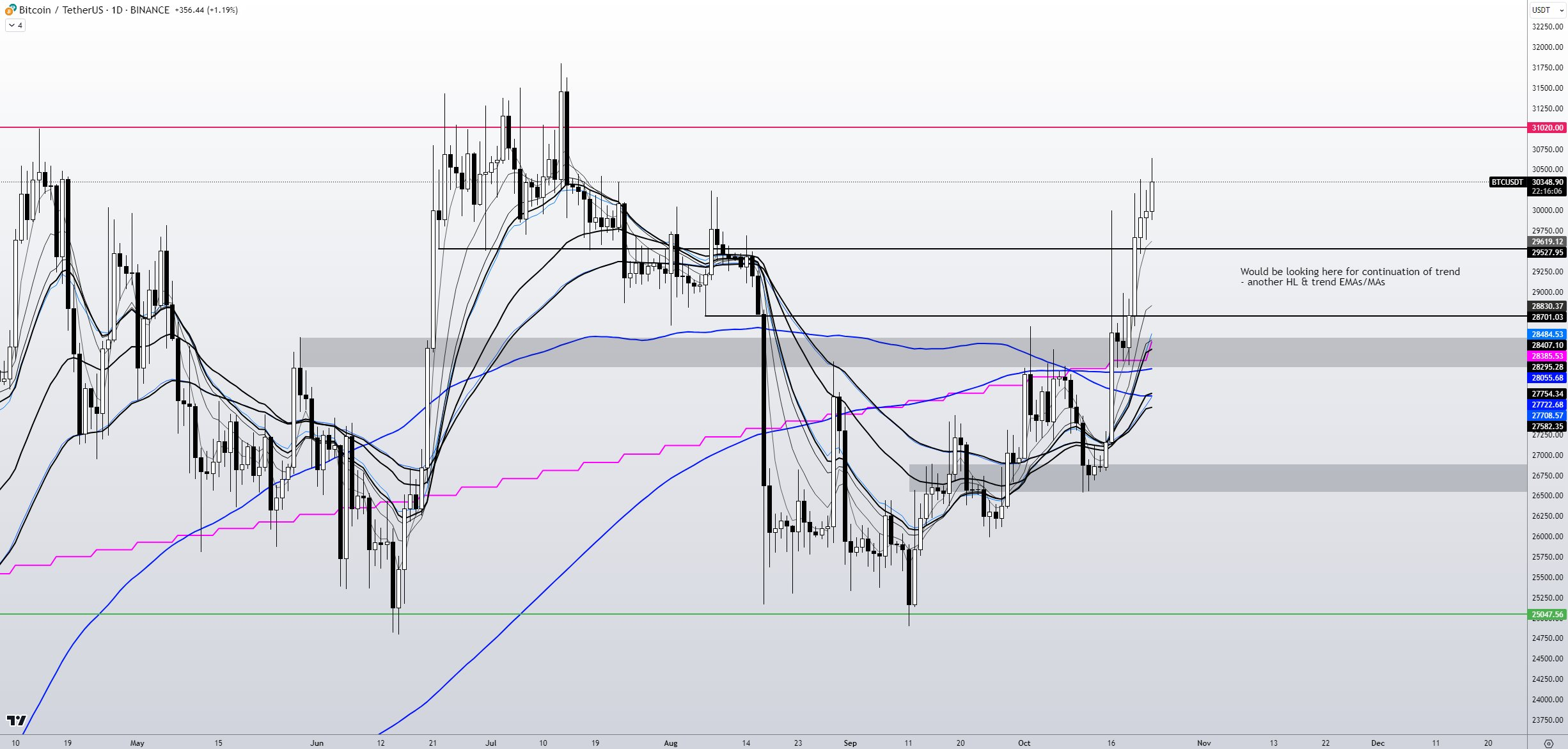 比特币价格触及近3.1万美元的三个月高点,加密货币交易者敦促谨慎行事插图2 比特币价格触及近3.1万美元的三个月高点,加密货币交易者敦促谨慎行事