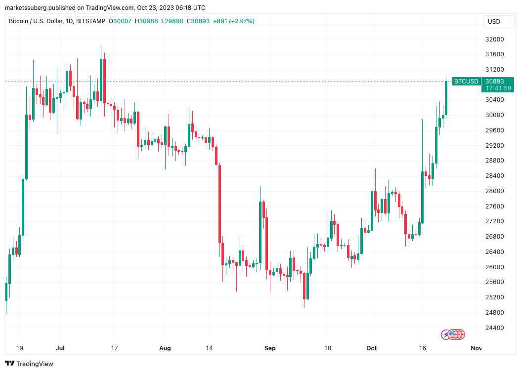 比特币价格触及近3.1万美元的三个月高点,加密货币交易者敦促谨慎行事插图3 比特币价格触及近3.1万美元的三个月高点,加密货币交易者敦促谨慎行事