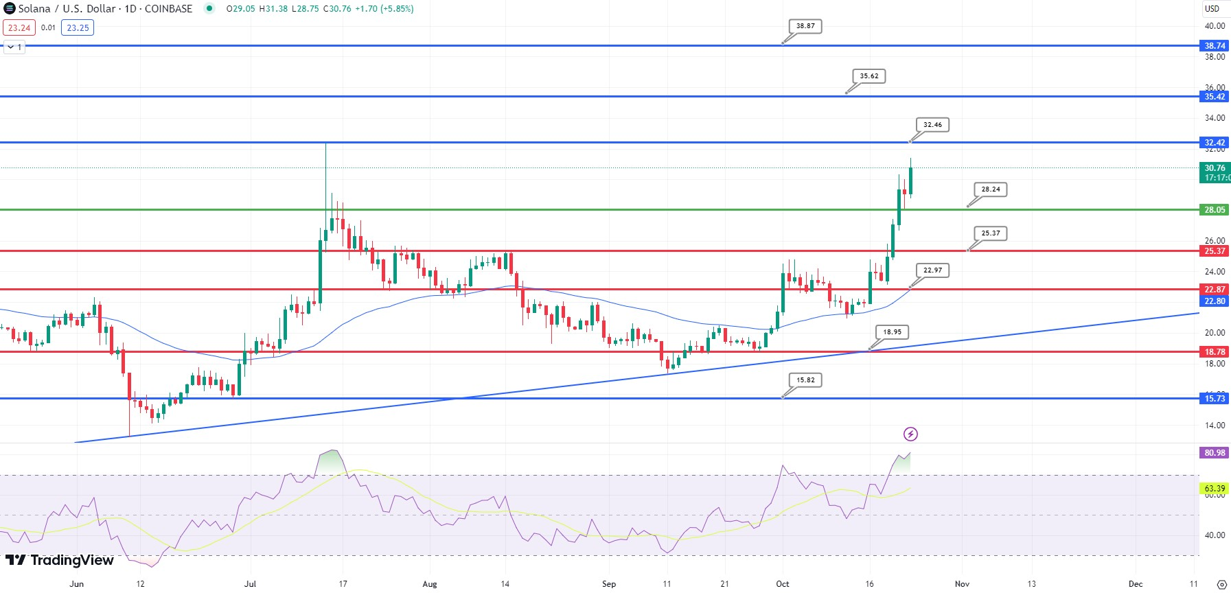 随着SOL突破30美元,Solana价格预测:SOL能否在2023年达到100美元,在2024年达到1,000美元?插图 随着SOL突破30美元,Solana价格预测:SOL能否在2023年达到100美元,在2024年达到1,000美元?