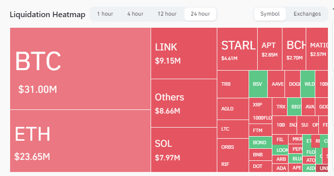 大量空头清算导致比特币飙升至30,000美元以上插图 大量空头清算导致比特币飙升至30,000美元以上