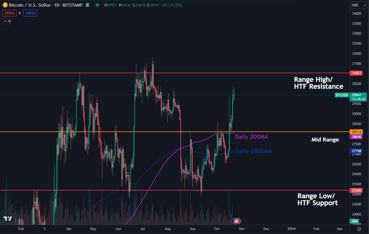 比特币行情接近2023年高点:本周关于比特币需要了解的5件事插图1 比特币行情接近2023年高点:本周关于比特币需要了解的5件事