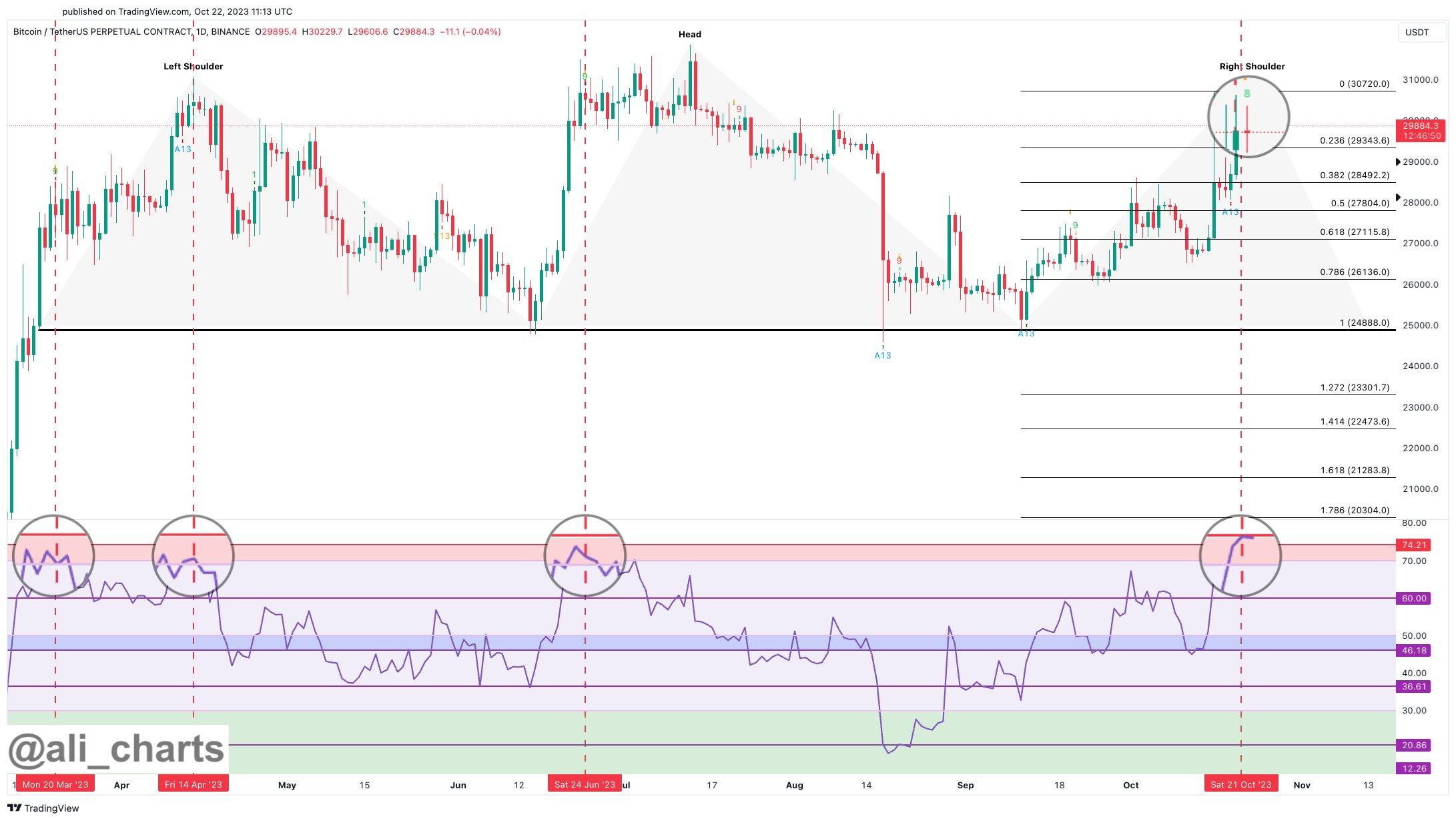 比特币行情接近2023年高点:本周关于比特币需要了解的5件事插图2 比特币行情接近2023年高点:本周关于比特币需要了解的5件事
