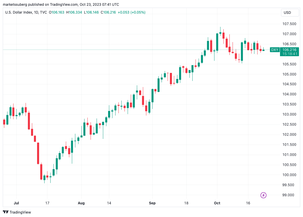 比特币行情接近2023年高点:本周关于比特币需要了解的5件事插图4 比特币行情接近2023年高点:本周关于比特币需要了解的5件事