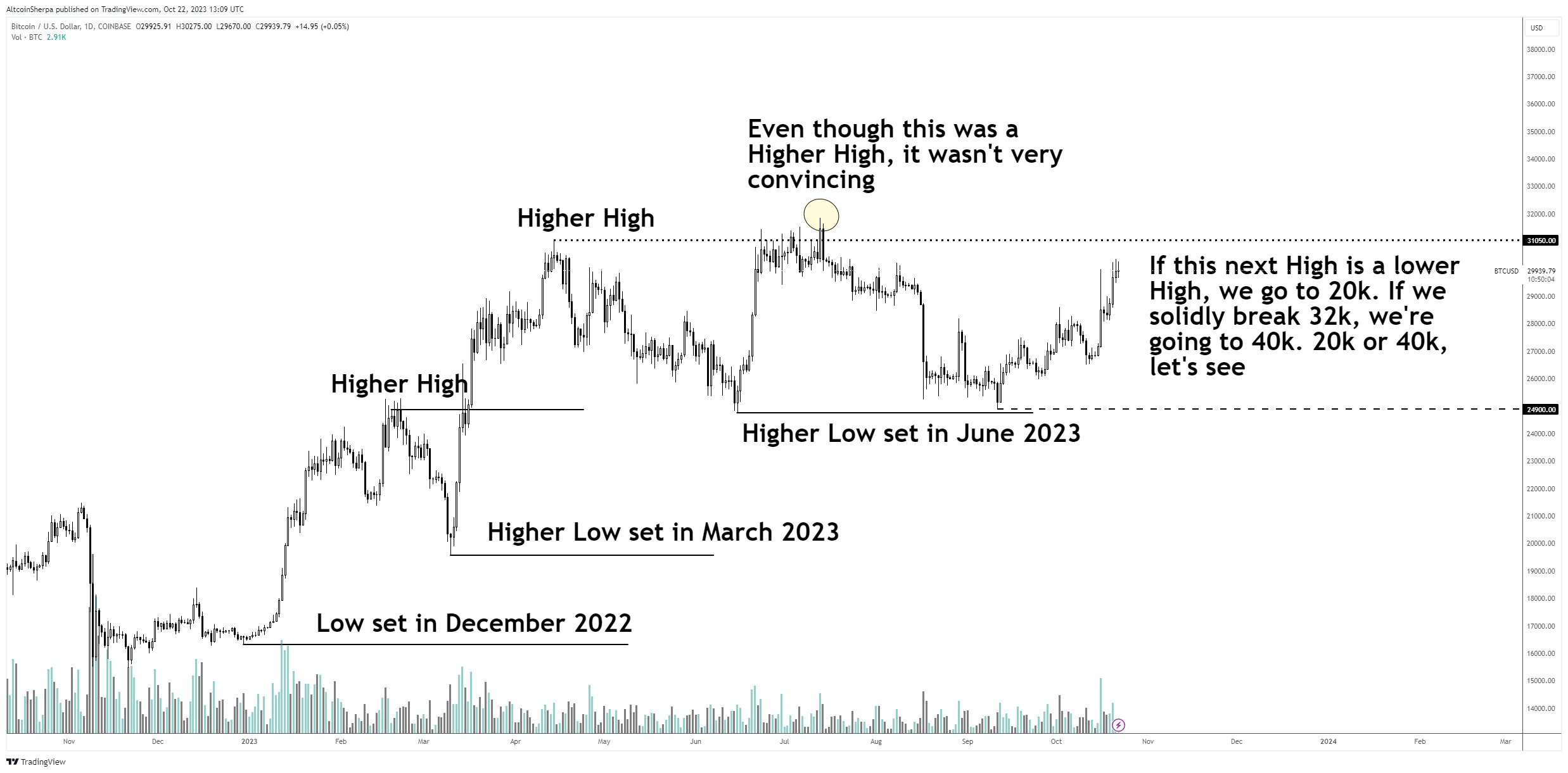 比特币行情接近2023年高点:本周关于比特币需要了解的5件事插图9 比特币行情接近2023年高点:本周关于比特币需要了解的5件事
