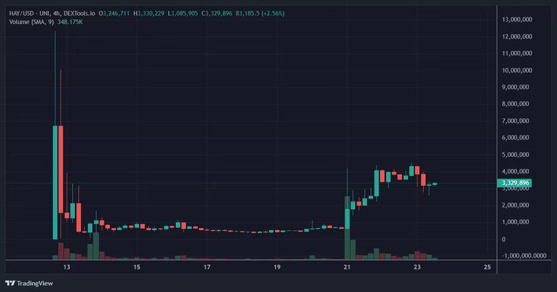 第一个Uniswap代币HayCoin价格跃升至每枚300万美元插图 第一个Uniswap代币HayCoin价格跃升至每枚300万美元