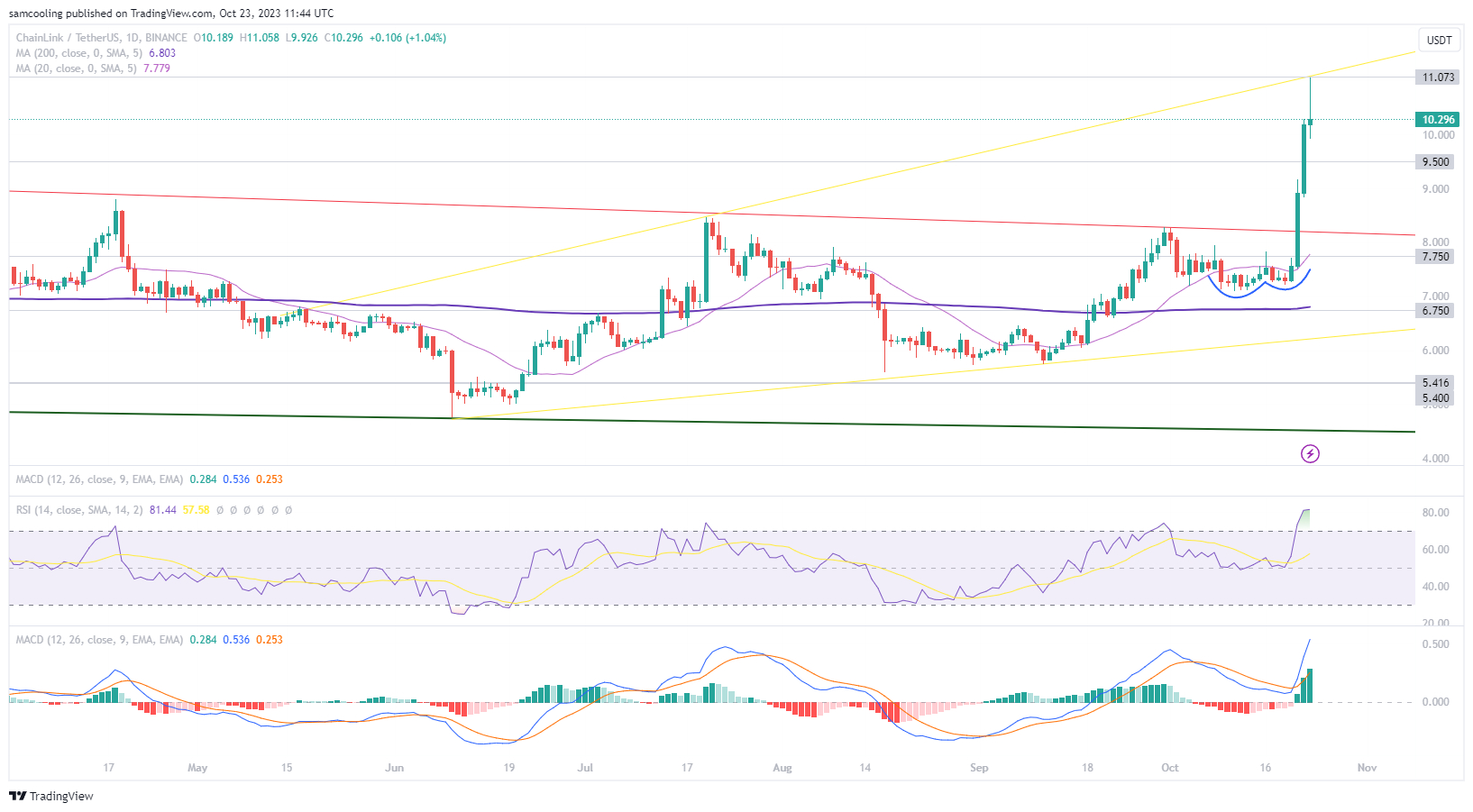 现在购买Chainlink太晚了吗?插图 现在购买Chainlink太晚了吗?