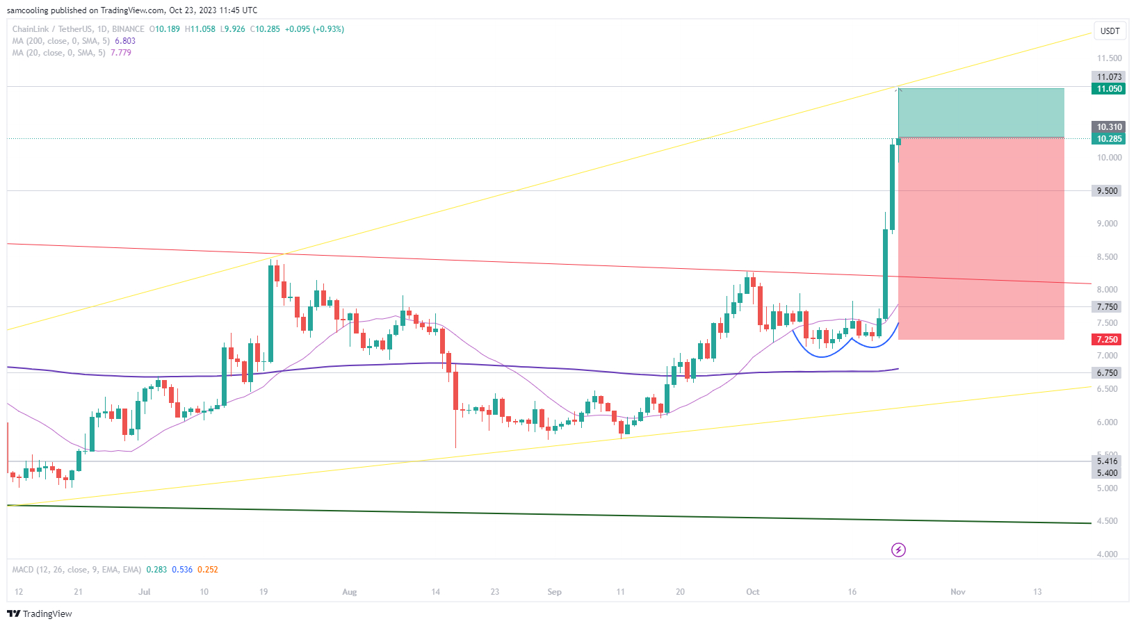 现在购买Chainlink太晚了吗?插图1 现在购买Chainlink太晚了吗?
