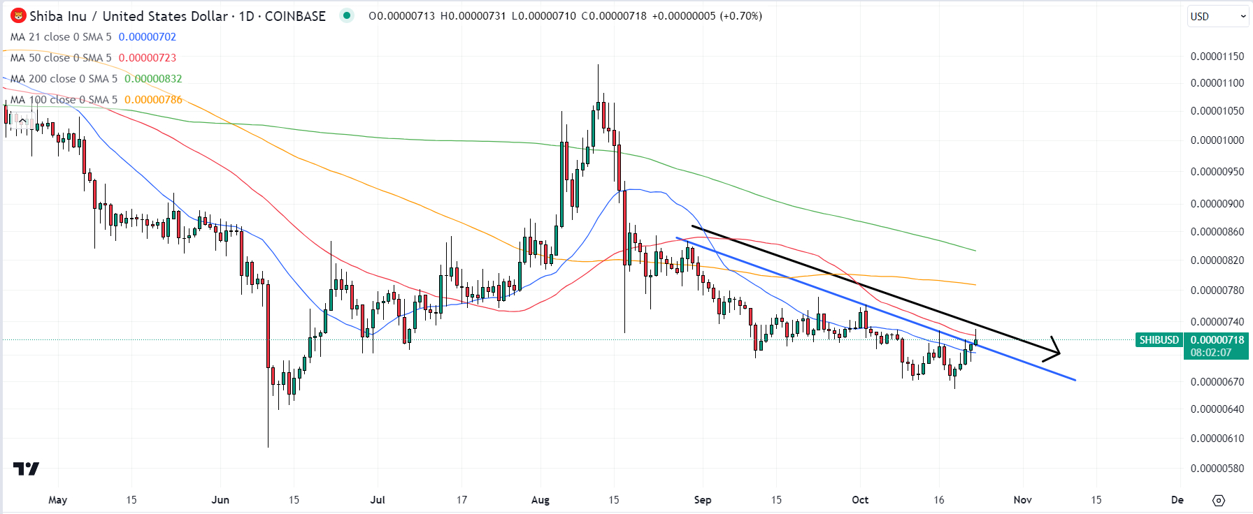 柴犬行情预测:是否正在复苏至1美元?插图 柴犬行情预测:是否正在复苏至1美元?