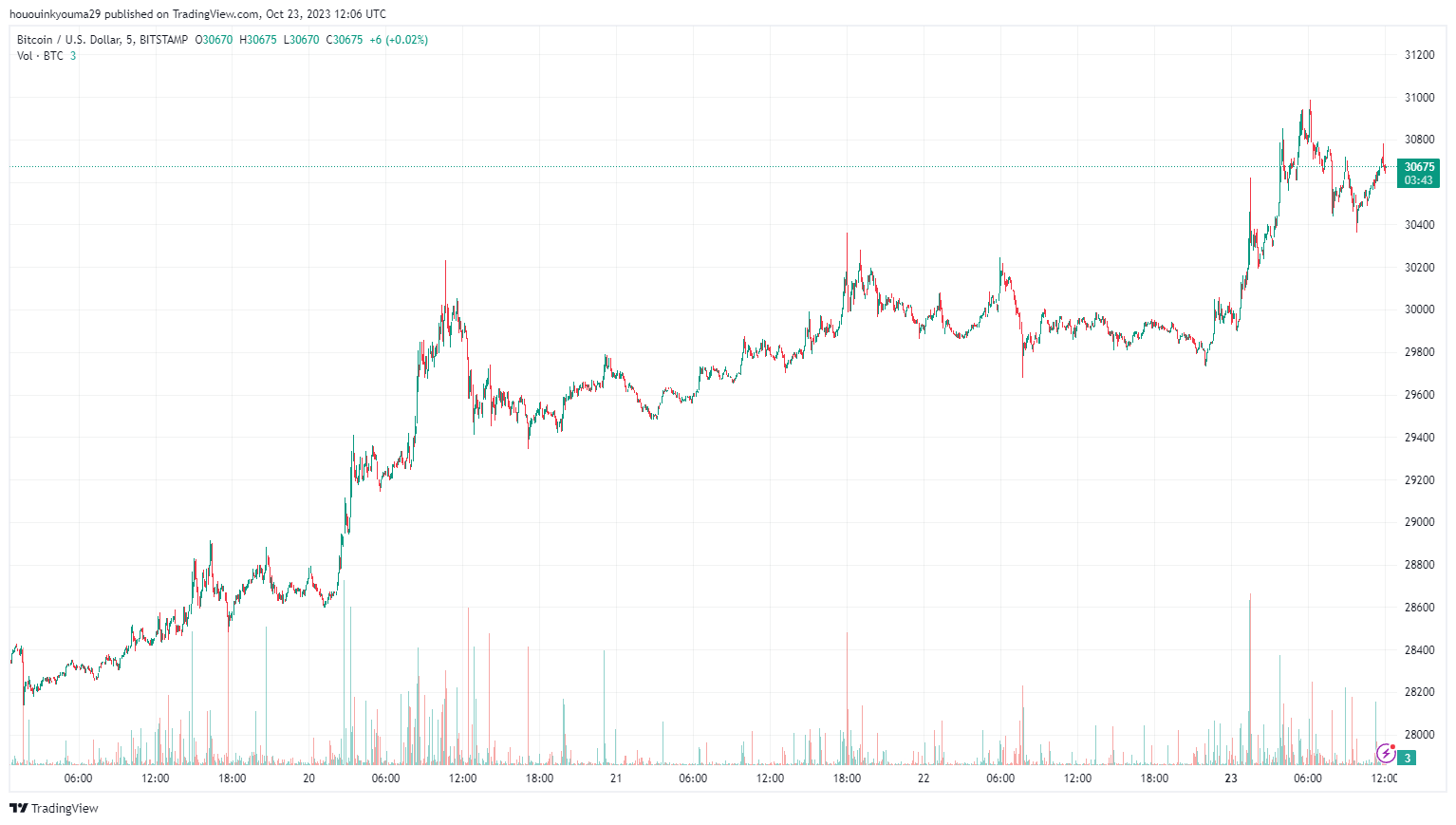 BTC突破33,000美元,加密货币空头暴跌8600万美元插图3 BTC突破33,000美元,加密货币空头暴跌8600万美元