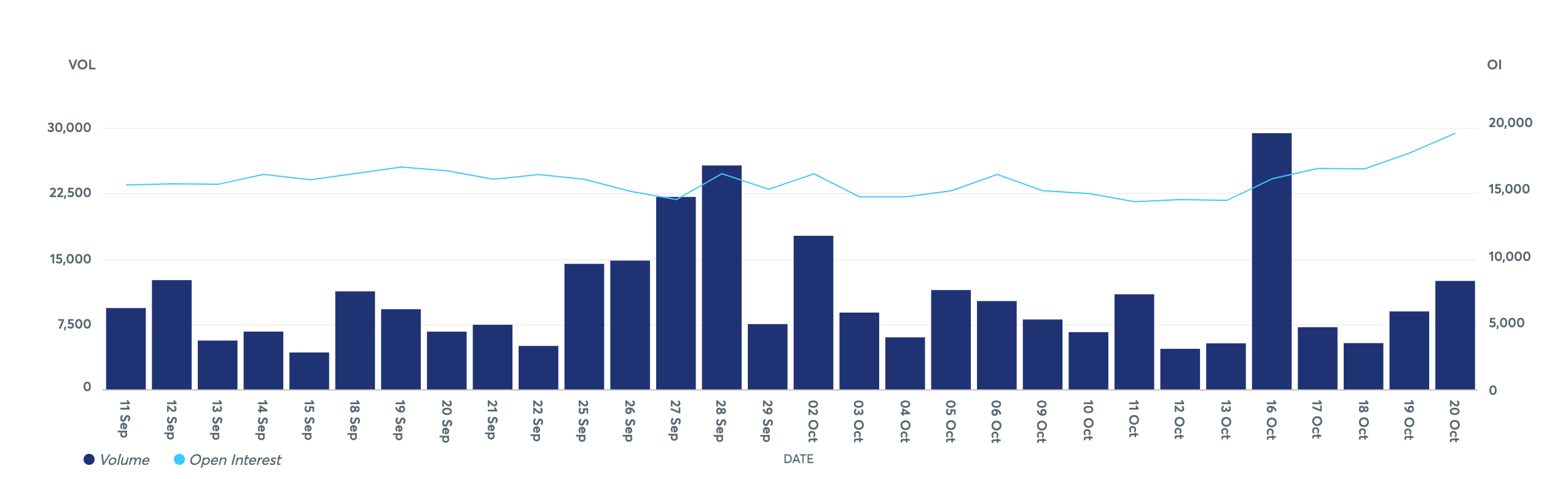 比特币接近关键的31700美元:比特币行情多头能否保持成交量?插图2 比特币接近关键的31700美元:比特币行情多头能否保持成交量?