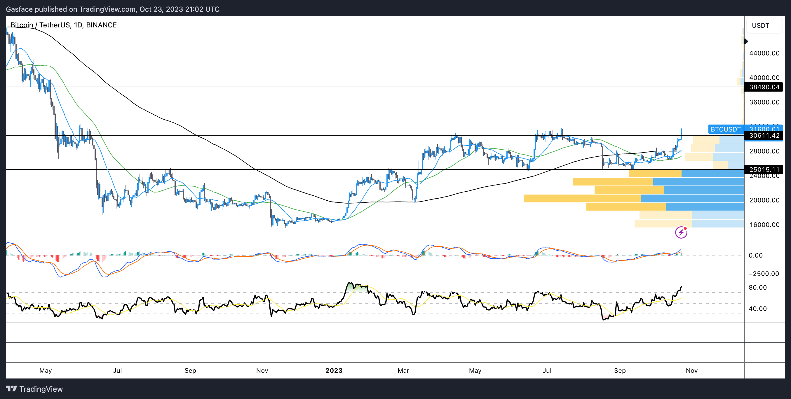 比特币接近关键的31700美元:比特币行情多头能否保持成交量?插图4 比特币接近关键的31700美元:比特币行情多头能否保持成交量?